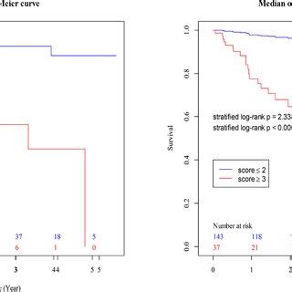 Comparison of patients with ILD according to the composite scoring... | Download Scientific Diagram