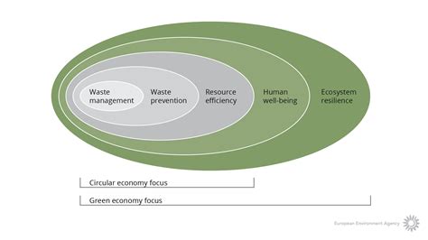 The green economy as an integrating framework for policies on material use