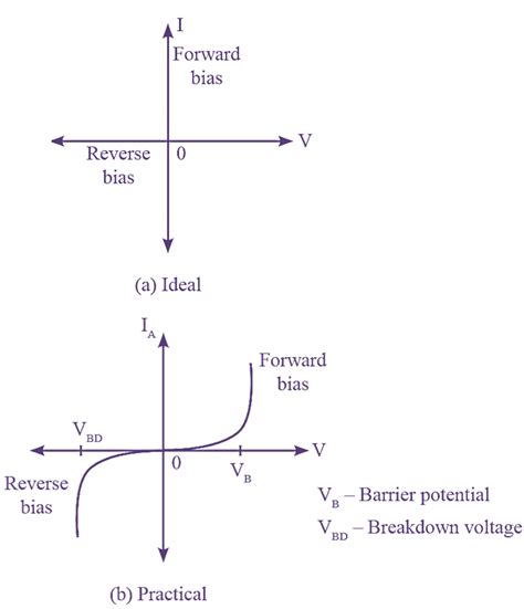 VI Characteristics of PN Junction Diode - Explanation & Diagram ...