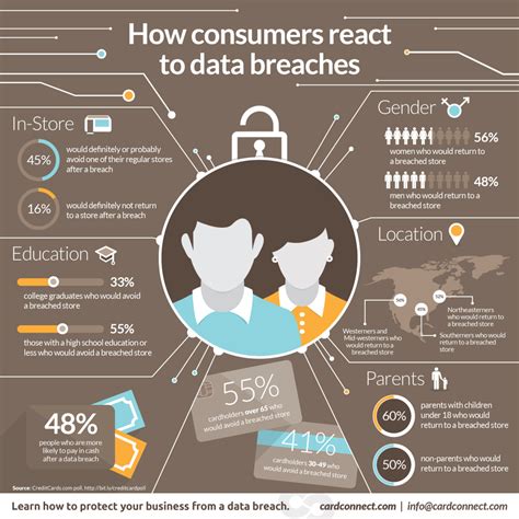 Infographic: What consumers do after a data breach