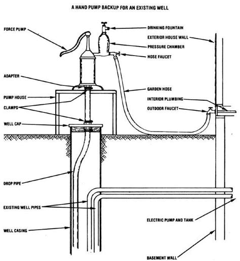 Learn how to install a backup hand pump on an existing well and avoid power-outage droughts ...