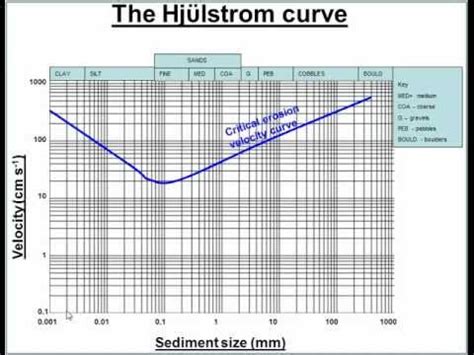 Hjulstrom Curve explained - YouTube