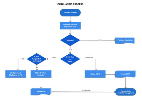 Procurement Process: Manage your Procurement Process Flow - Cflow