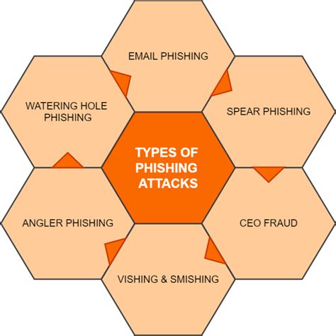 Phishing Attacks: Types, Prevention, and Examples