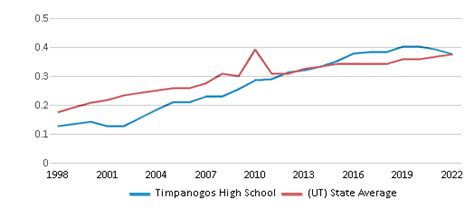 Timpanogos High School (Ranked Top 50% for 2024-25) - Orem, UT