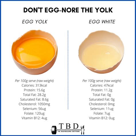 The Health Benefits Of Egg Yolks — The Bodybuilding Dietitians