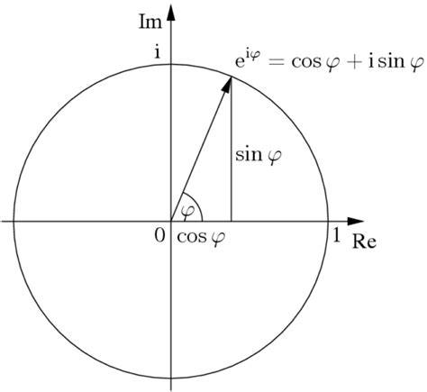 Euler's Identity and Formula Derivation and Analysis - INDIF Technologies Inc