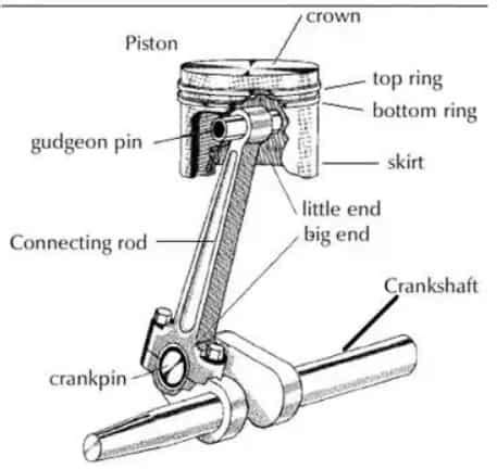 Crankshaft -Types, Diagram, Function, Material, location, Crankshaft design