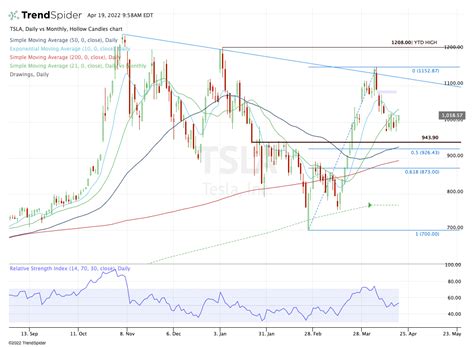 Watch Tesla’s Price Chart After Tomorrow’s Earnings Report