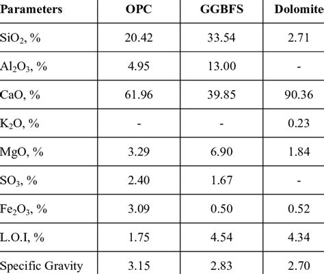 Physical properties and chemical composition of OPC, GGBFS, and raw... | Download Table