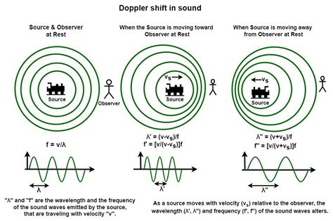 Difference between Doppler Effect and Doppler Shift - GeeksforGeeks