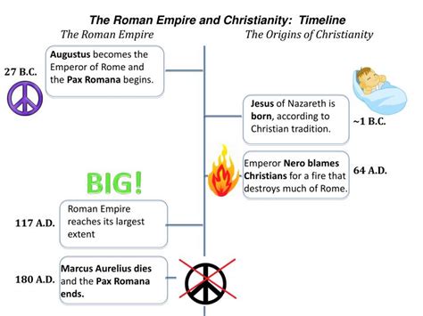 PPT - The Roman Empire and Christianity: Timeline The Roman Empire The ...