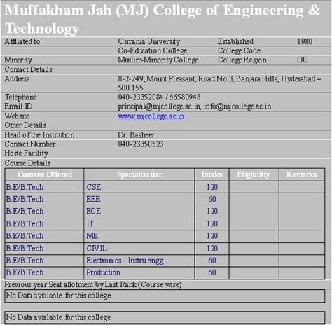 modifications: Muffakham Jah (MJ) College of Engineering & Technology - Hyderabad