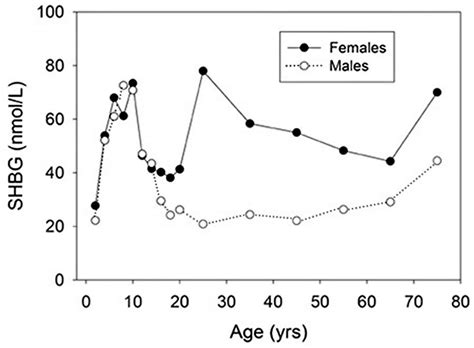 SHBG, sex hormone binding globulin levels, causes of high or low SHBG