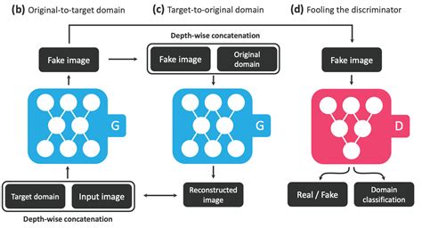 GAN — Some cool applications of GAN | by Jonathan Hui | Medium