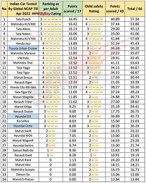 Safety Rating Of Cars In India 2024 - Karyl Imogene