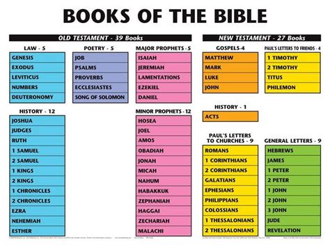 Books of the Bible Laminated Wall Chart (9789901980772): Equipping the Church