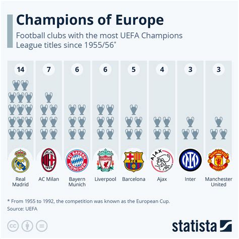 Chart: Champions of Europe | Statista