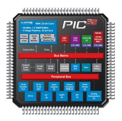 Embedded Insights - Embedded Processing Directory - Microchip ...