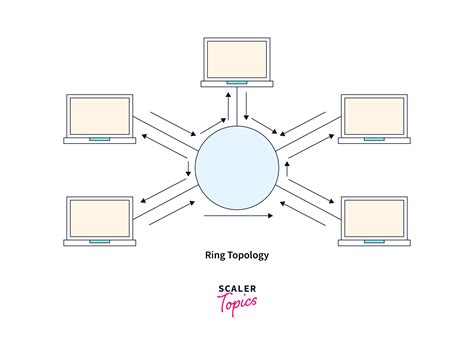 Ring Topology - Scaler Topics