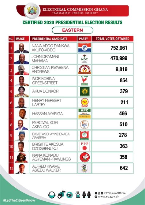 2020 PRESIDENTIAL RESULTS – Electoral Commission