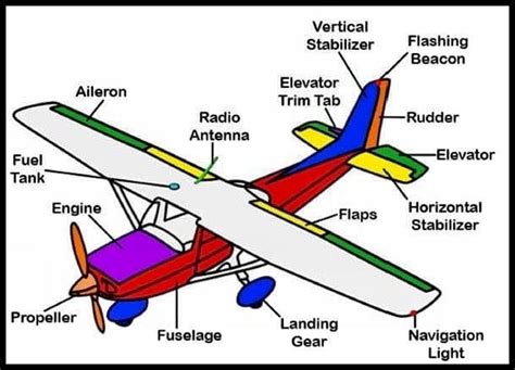 Airplane 101. in 2020 | Aircraft parts, Aeroplane, Aviation education