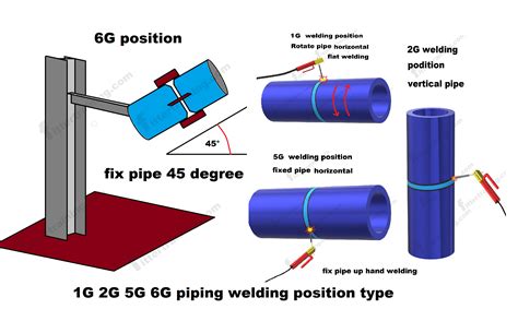 1G 2G 5G 6G piping welding position type - Fitter training