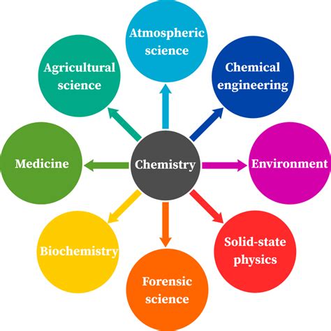 Does acetic acid and medical industry related