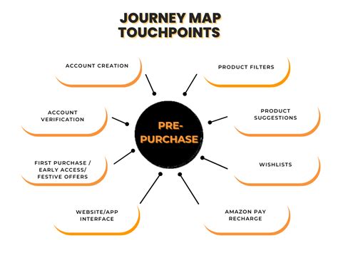 How to Create a Retail Customer Journey Map - SurveySparrow