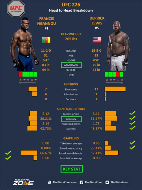 MMA Preview – Francis Ngannou vs Derrick Lewis at UFC 226 - The Stats Zone