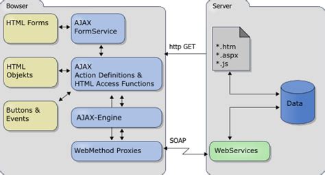 The AJAX Engine