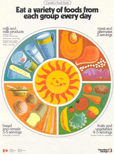 History of Canada's Food Guides from 1942 to 2007 - Canada.ca