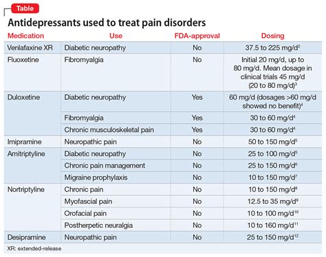 When to prescribe antidepressants to treat comorbid depression and pain ...