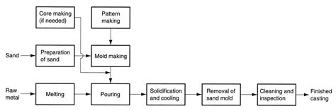 The Process Flow of Sand Casting