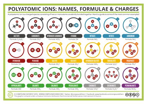 Common Polyatomic Ions: Names, Formulae, and Charges | Compound Interest