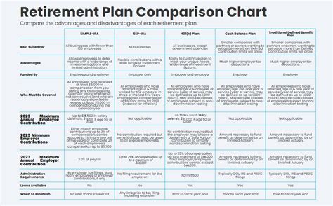 Retirement Plan Comparison Chart | Cain Advisory Group