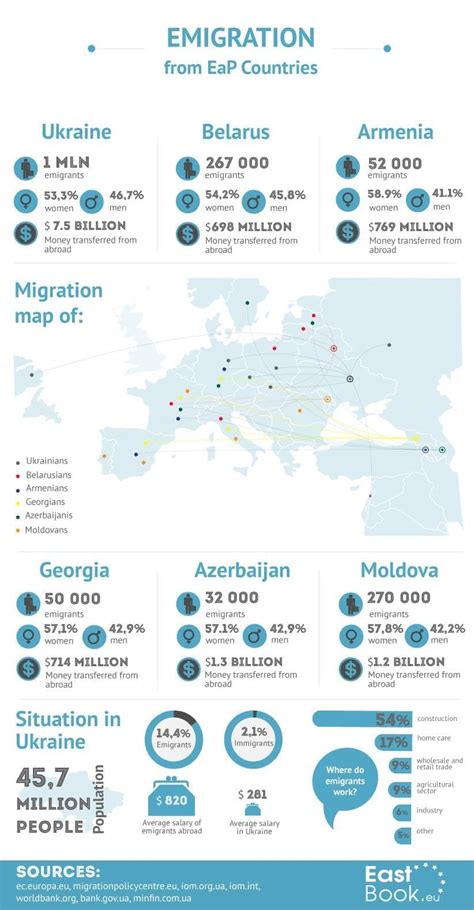 Emigration from EaP Countries [infographic] : europe