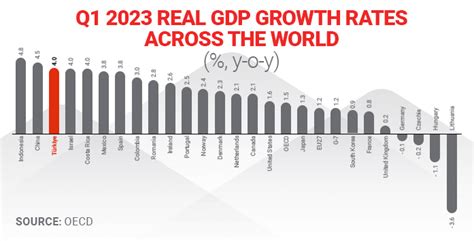 Turkish Economy Grows 4 Percent in Q1 2023