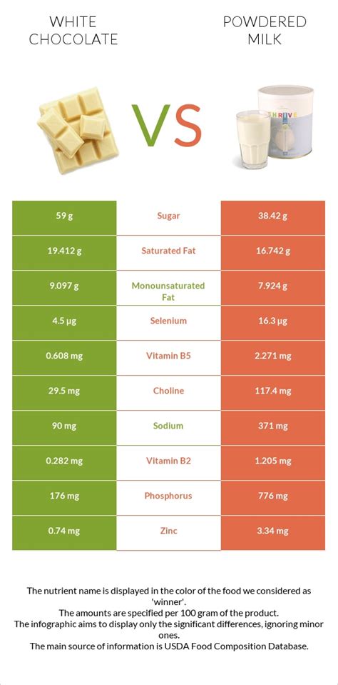 White chocolate vs. Powdered milk — In-Depth Nutrition Comparison