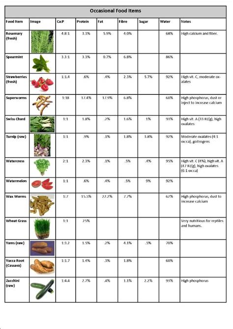 Food chart with pictures – Artofit