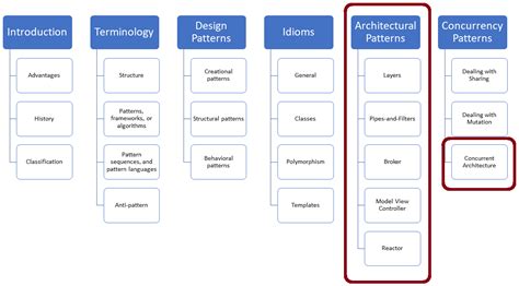 Architectural Patterns – MC++ BLOG