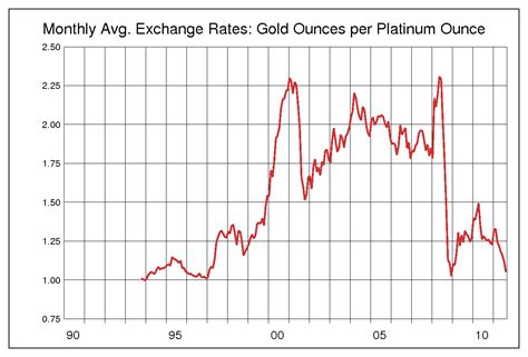 TOTALINVESTOR: Chart: Platinum Gold Ratio