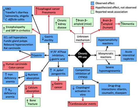 Nexium and Proton Pump Inhibitors (PPIs): All Possible Side Effects | American Council on ...