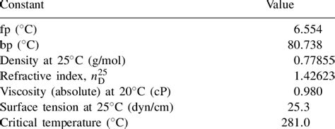 Physical properties of cyclohexane | Download Table