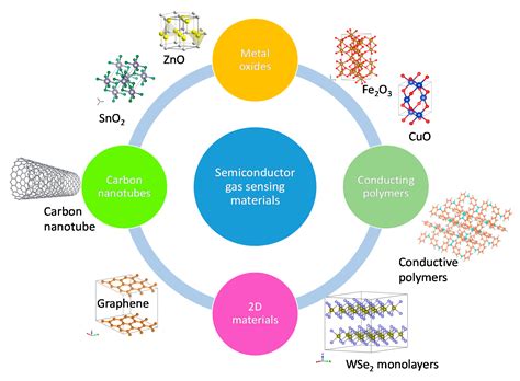 Materials technologies design