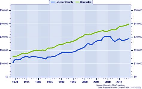 Letcher County vs. Kentucky | Per Capita Personal Income Trends over 1969-2022