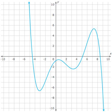 Linear And Non Linear Graphs