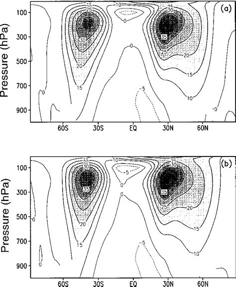 Zonally averaged zonal wind (u) (m/s) averaged show its mean values ...