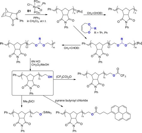 Synthesis of ROMP polymers containing hydroxyl group via “sacrificial ...