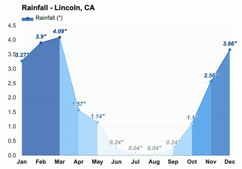 Yearly & Monthly weather - Lincoln, CA